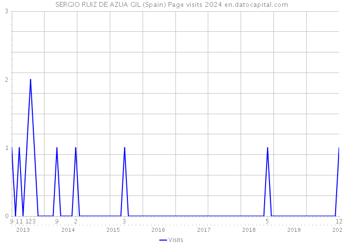 SERGIO RUIZ DE AZUA GIL (Spain) Page visits 2024 