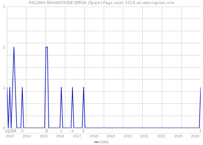 PALOMA BAHAMONDE SERNA (Spain) Page visits 2024 