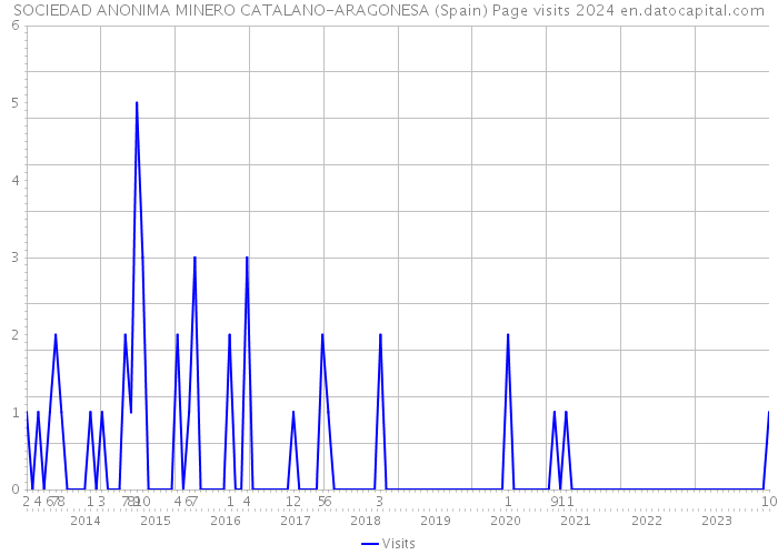 SOCIEDAD ANONIMA MINERO CATALANO-ARAGONESA (Spain) Page visits 2024 