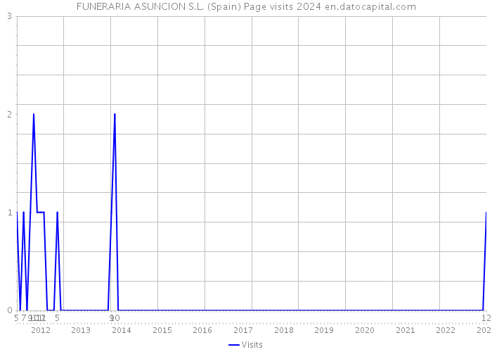 FUNERARIA ASUNCION S.L. (Spain) Page visits 2024 