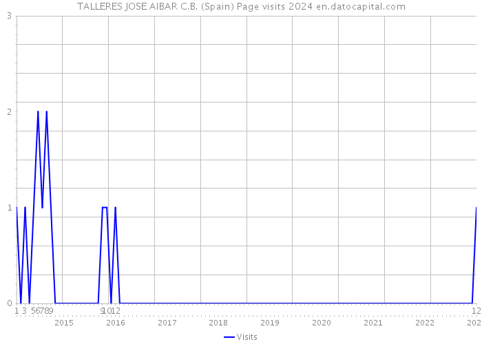 TALLERES JOSE AIBAR C.B. (Spain) Page visits 2024 