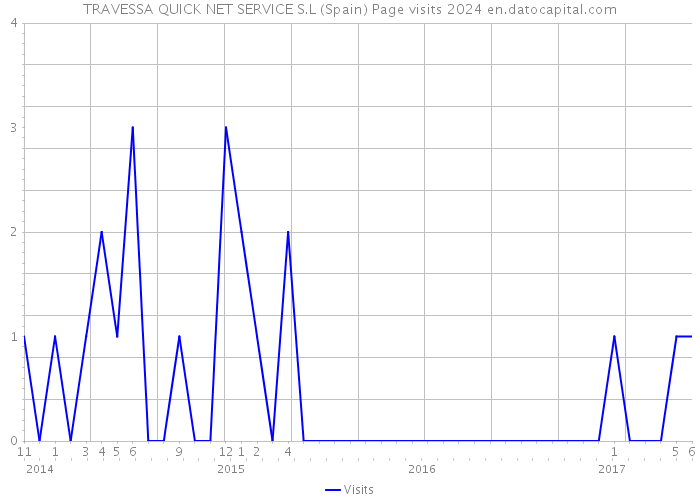 TRAVESSA QUICK NET SERVICE S.L (Spain) Page visits 2024 