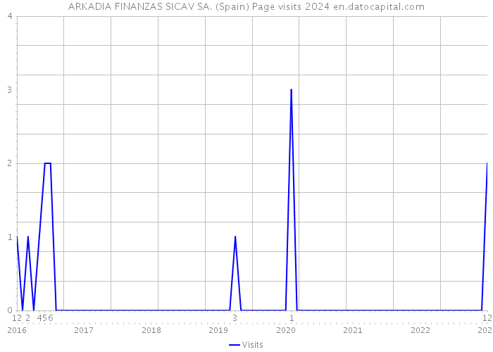 ARKADIA FINANZAS SICAV SA. (Spain) Page visits 2024 