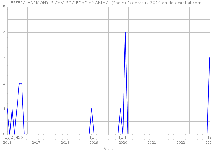 ESFERA HARMONY, SICAV, SOCIEDAD ANONIMA. (Spain) Page visits 2024 