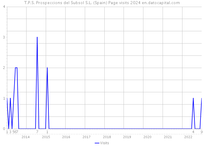 T.P.S. Prospeccions del Subsol S.L. (Spain) Page visits 2024 