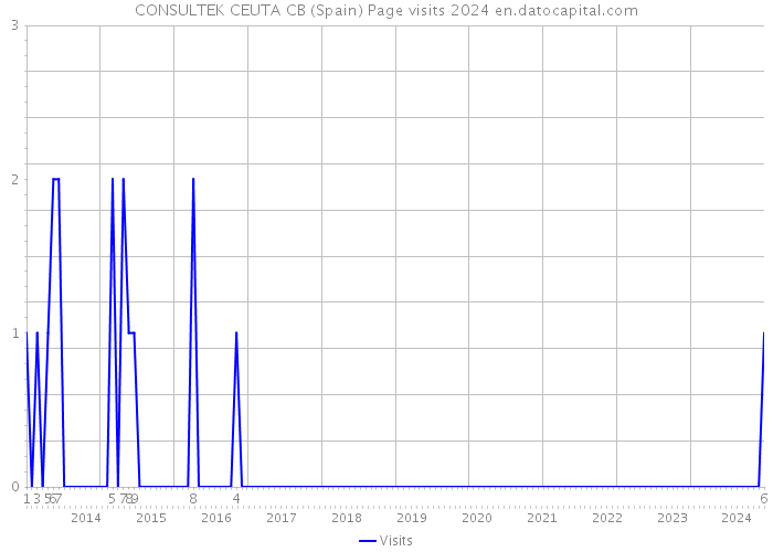 CONSULTEK CEUTA CB (Spain) Page visits 2024 