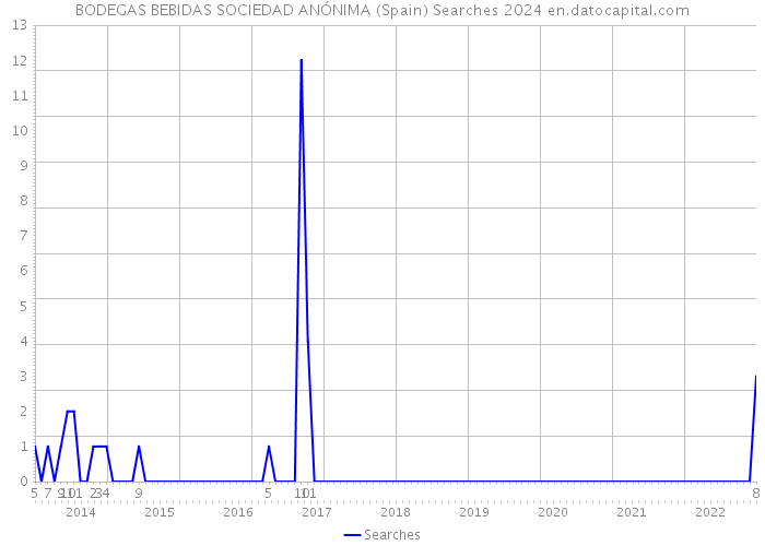 BODEGAS BEBIDAS SOCIEDAD ANÓNIMA (Spain) Searches 2024 