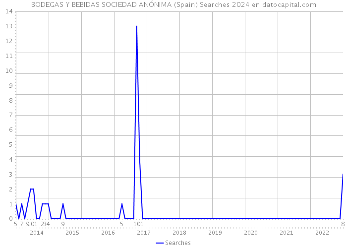 BODEGAS Y BEBIDAS SOCIEDAD ANÓNIMA (Spain) Searches 2024 