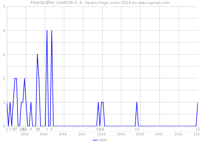 FINANCIERA CARRION S. A. (Spain) Page visits 2024 