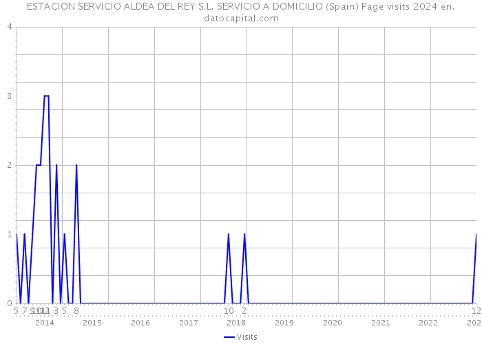 ESTACION SERVICIO ALDEA DEL REY S.L. SERVICIO A DOMICILIO (Spain) Page visits 2024 