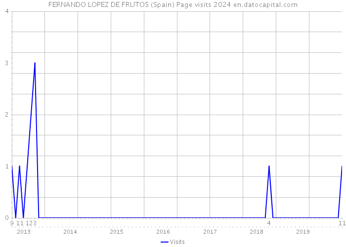 FERNANDO LOPEZ DE FRUTOS (Spain) Page visits 2024 