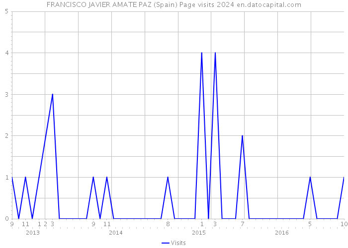 FRANCISCO JAVIER AMATE PAZ (Spain) Page visits 2024 