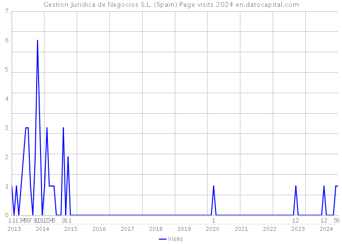 Gestion Juridica de Negocios S.L. (Spain) Page visits 2024 