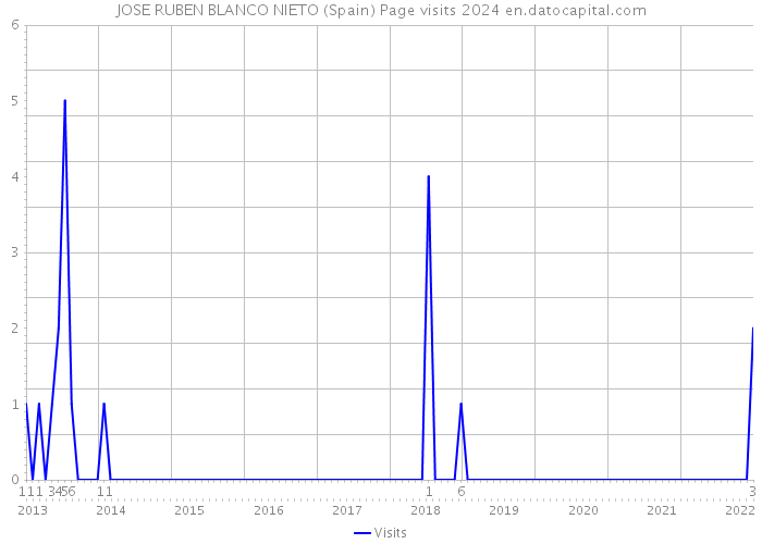 JOSE RUBEN BLANCO NIETO (Spain) Page visits 2024 