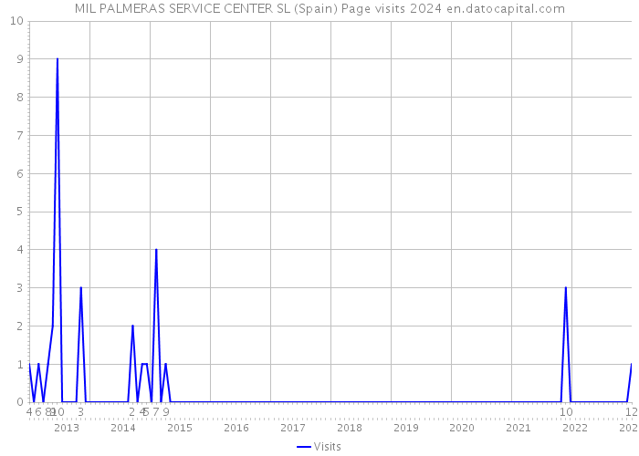MIL PALMERAS SERVICE CENTER SL (Spain) Page visits 2024 