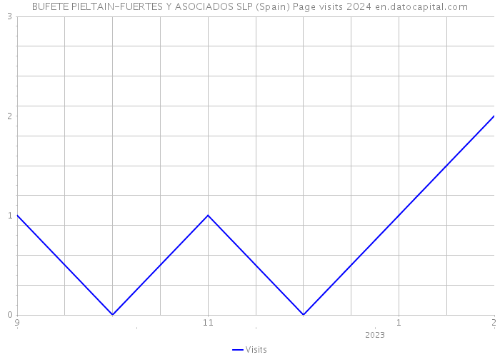 BUFETE PIELTAIN-FUERTES Y ASOCIADOS SLP (Spain) Page visits 2024 