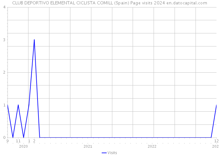 CLUB DEPORTIVO ELEMENTAL CICLISTA COMILL (Spain) Page visits 2024 