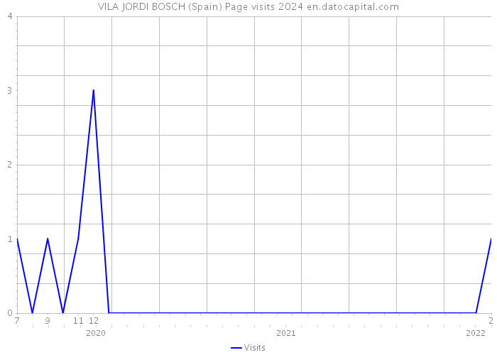 VILA JORDI BOSCH (Spain) Page visits 2024 