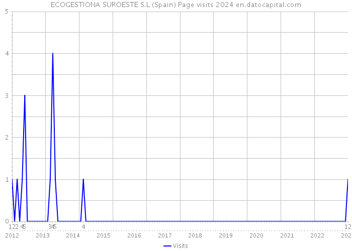 ECOGESTIONA SUROESTE S.L (Spain) Page visits 2024 