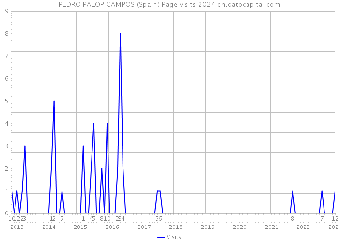 PEDRO PALOP CAMPOS (Spain) Page visits 2024 