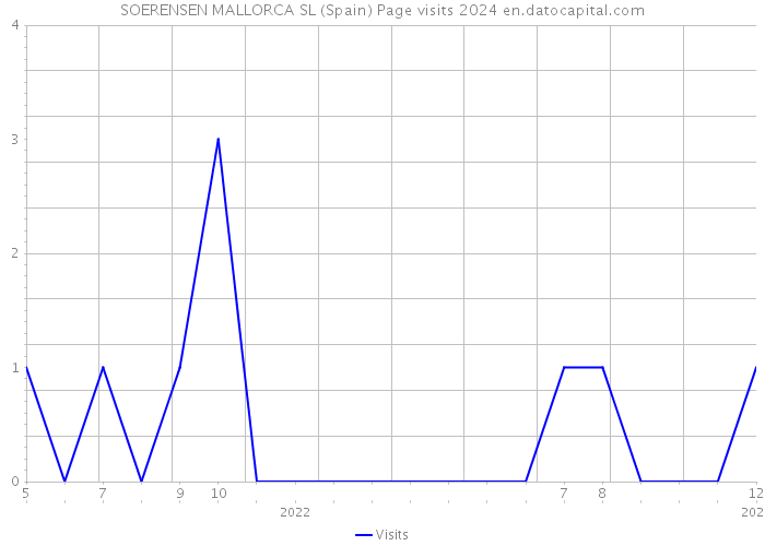 SOERENSEN MALLORCA SL (Spain) Page visits 2024 
