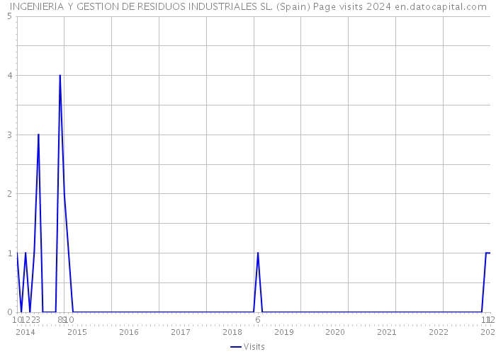 INGENIERIA Y GESTION DE RESIDUOS INDUSTRIALES SL. (Spain) Page visits 2024 