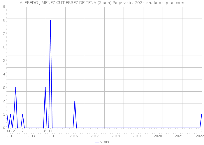 ALFREDO JIMENEZ GUTIERREZ DE TENA (Spain) Page visits 2024 