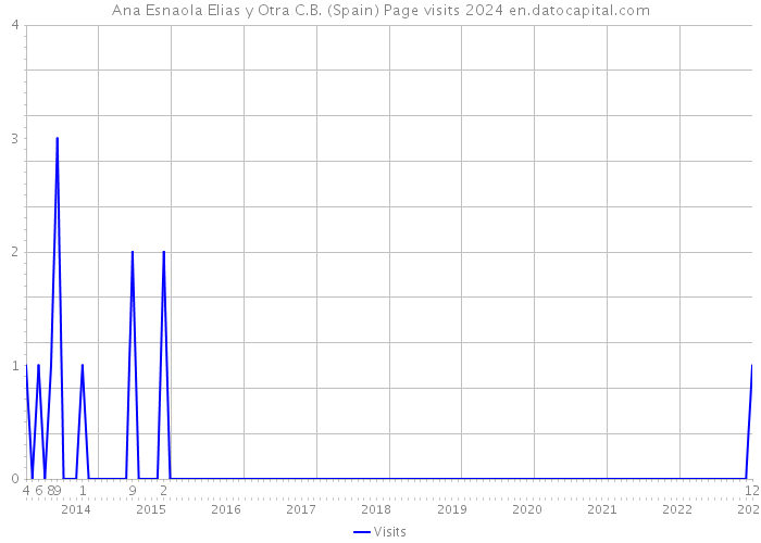 Ana Esnaola Elias y Otra C.B. (Spain) Page visits 2024 