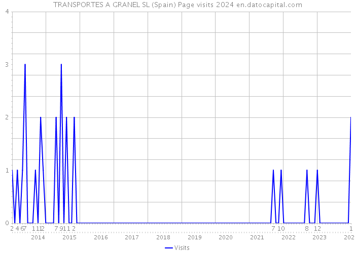 TRANSPORTES A GRANEL SL (Spain) Page visits 2024 