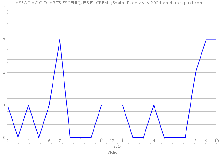 ASSOCIACIO D´ARTS ESCENIQUES EL GREMI (Spain) Page visits 2024 