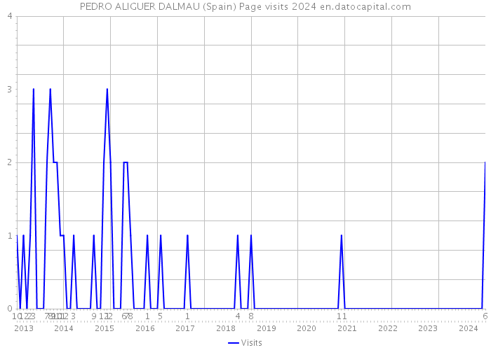 PEDRO ALIGUER DALMAU (Spain) Page visits 2024 