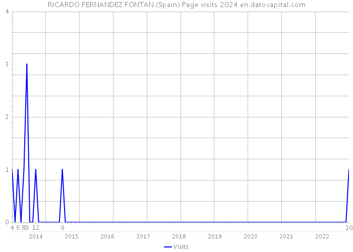 RICARDO FERNANDEZ FONTAN (Spain) Page visits 2024 