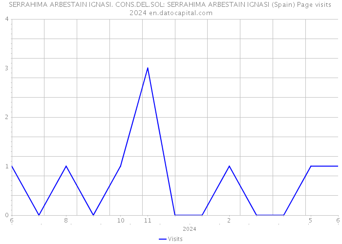 SERRAHIMA ARBESTAIN IGNASI. CONS.DEL.SOL: SERRAHIMA ARBESTAIN IGNASI (Spain) Page visits 2024 