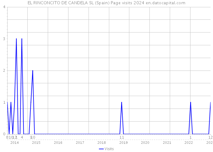 EL RINCONCITO DE CANDELA SL (Spain) Page visits 2024 