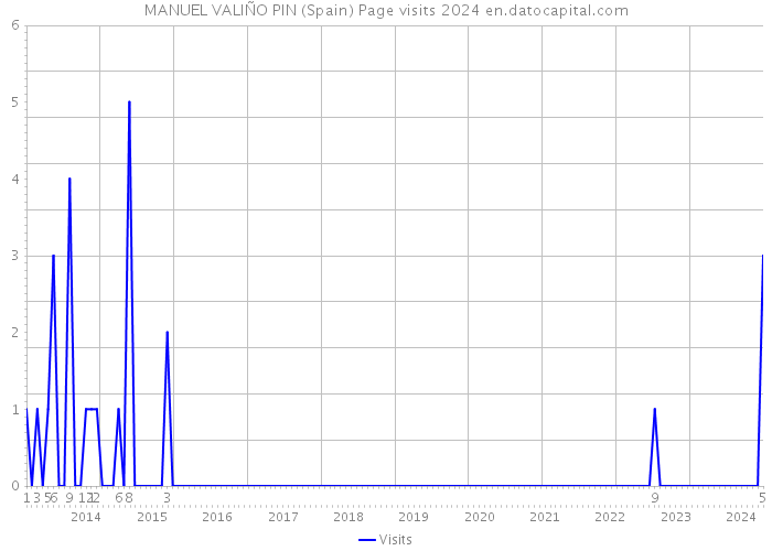 MANUEL VALIÑO PIN (Spain) Page visits 2024 