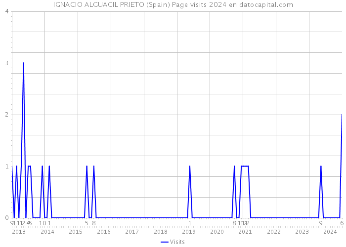 IGNACIO ALGUACIL PRIETO (Spain) Page visits 2024 