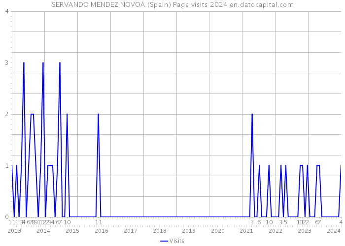 SERVANDO MENDEZ NOVOA (Spain) Page visits 2024 