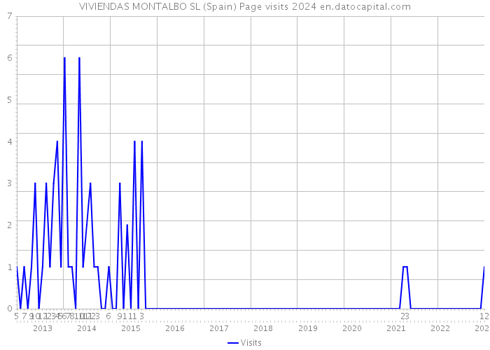 VIVIENDAS MONTALBO SL (Spain) Page visits 2024 