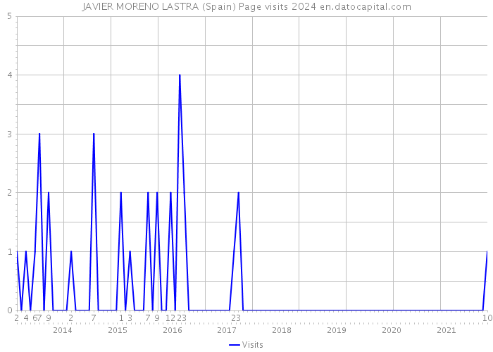JAVIER MORENO LASTRA (Spain) Page visits 2024 