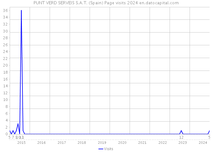 PUNT VERD SERVEIS S.A.T. (Spain) Page visits 2024 