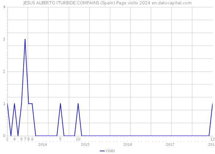 JESUS ALBERTO ITURBIDE COMPAINS (Spain) Page visits 2024 