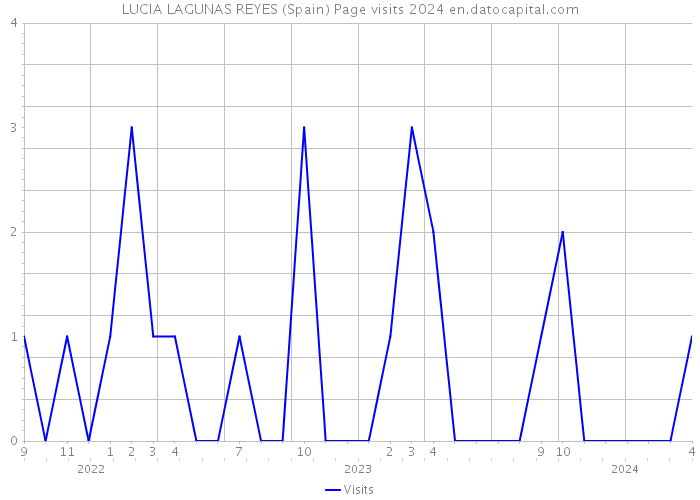 LUCIA LAGUNAS REYES (Spain) Page visits 2024 