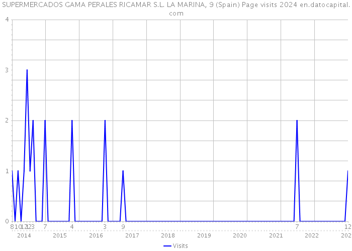 SUPERMERCADOS GAMA PERALES RICAMAR S.L. LA MARINA, 9 (Spain) Page visits 2024 