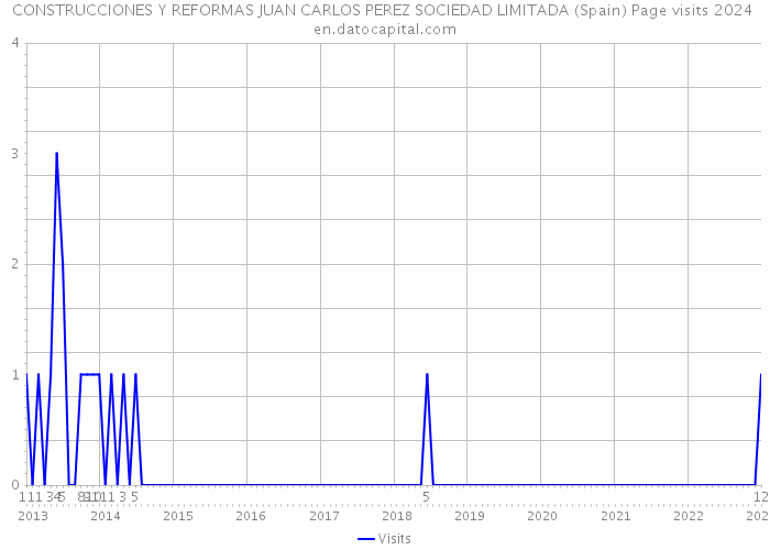 CONSTRUCCIONES Y REFORMAS JUAN CARLOS PEREZ SOCIEDAD LIMITADA (Spain) Page visits 2024 