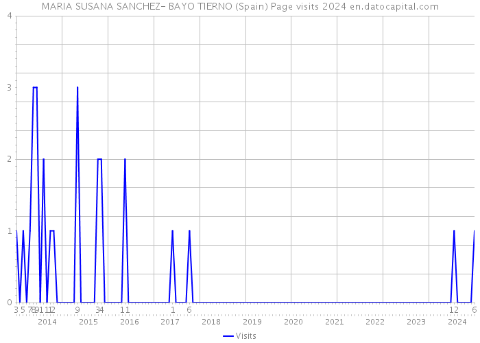 MARIA SUSANA SANCHEZ- BAYO TIERNO (Spain) Page visits 2024 