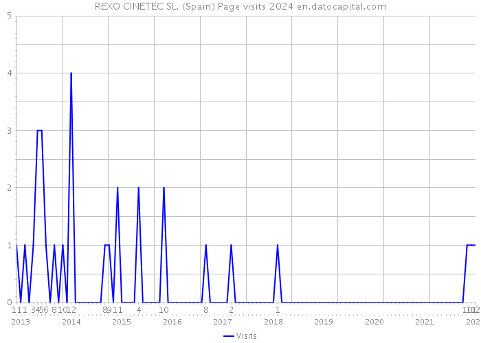 REXO CINETEC SL. (Spain) Page visits 2024 