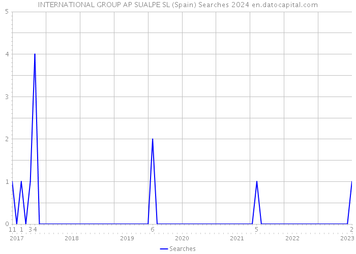INTERNATIONAL GROUP AP SUALPE SL (Spain) Searches 2024 