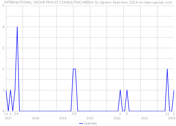 INTERNATIONAL GROUP PRAXIS CONSULTING MEDIA SL (Spain) Searches 2024 