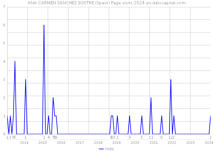 ANA CARMEN SANCHEZ SOSTRE (Spain) Page visits 2024 