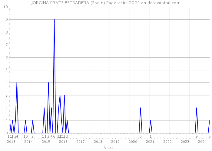 JORGINA PRATS ESTRADERA (Spain) Page visits 2024 